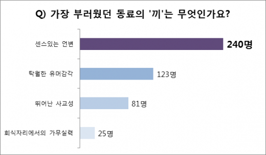 직장인 75% 