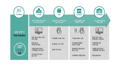 /자료=KT 