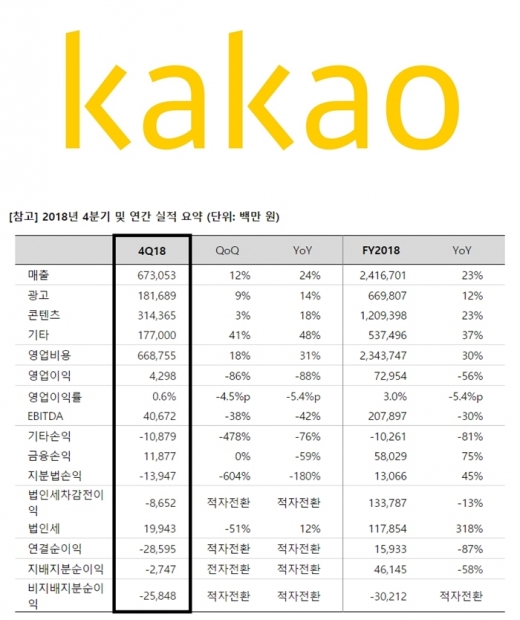 카카오 지난해 4분기 및 연간 실적표. /사진=카카오