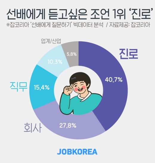/사진=잡코리아