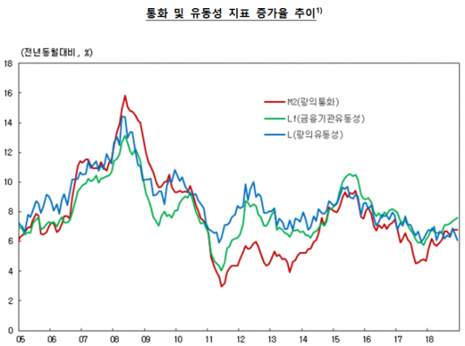 /자료=한국은행