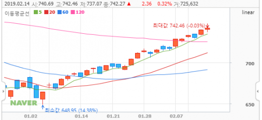 코스닥지수. /사진=네이버 캡처