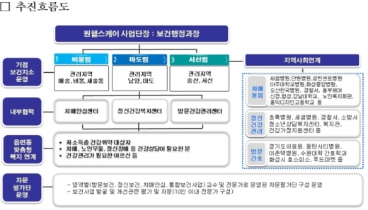 ▲ '원헬스케어'(One Health Care)서비스 개념도. / 자료제공=화성시