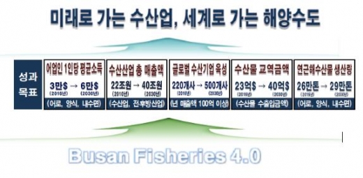 부산시가 수산업·어촌 혁신발전 2030계획 추진을 위해 총 사업비 2조9000억원을 투입한다./사진제공=부산시