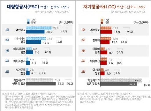 항공사 브랜드 선호도 '톱5'. /인포그래픽=세종대 관광산업연구소∙컨슈머인사이트