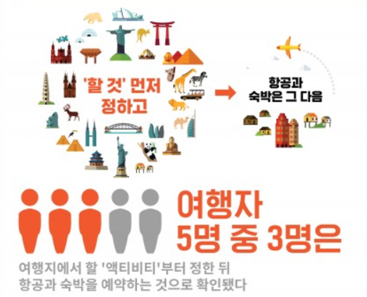 현지서 '할 것', 여행 전 항공·숙박보다 앞서 챙긴다