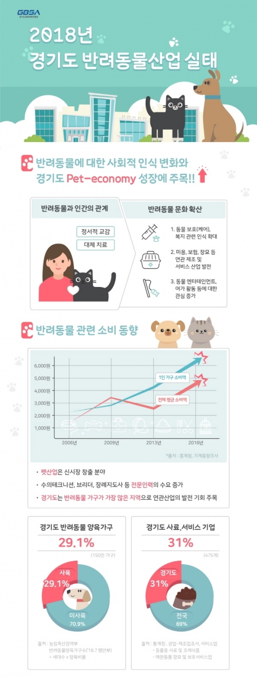 경기도경제과학진흥원, ‘반려동물산업 실태조사’ 결과 발표