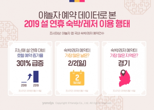 올 설 연휴, '호텔 예약' 전년대비 3배 '껑충'