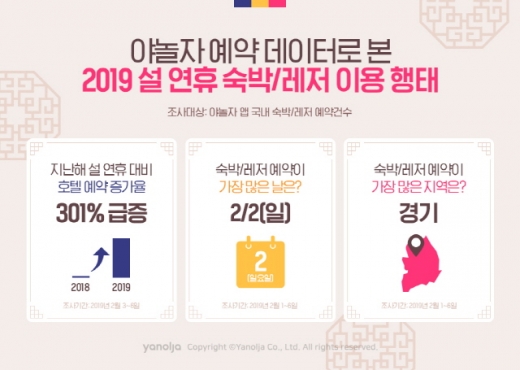2019년 설 연휴 숙박레저 이용행태. /인포그래픽=야놀자