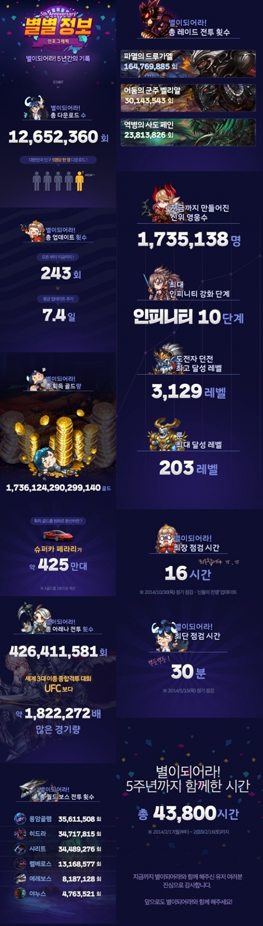 별이되어라! 인포그래픽. /사진=게임빌