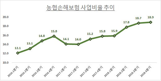 자료: 농협금융지주 / 단위: %