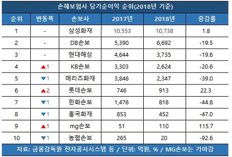 손보사 실적 순위 요동… 롯데·MG손보 ‘선방’