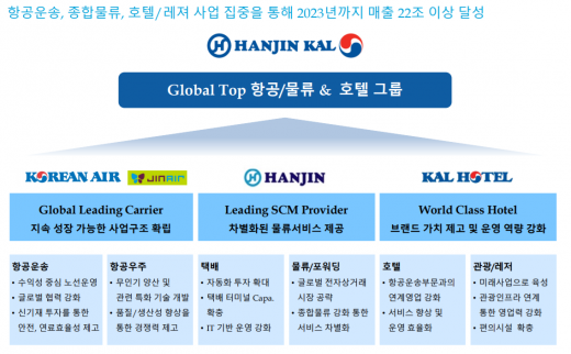 /자료=한진칼