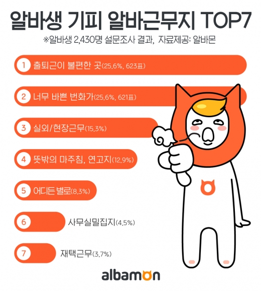 /사진=알바몬