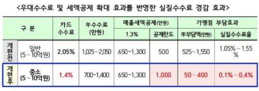 /자료=금융위원회