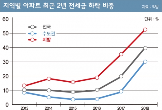 전세시장 '경고등'… “이자 드릴테니 살아주세요”