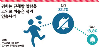 밤낮 울려대는 알람… 휴대폰만 쳐다봐도 ‘덜컥’