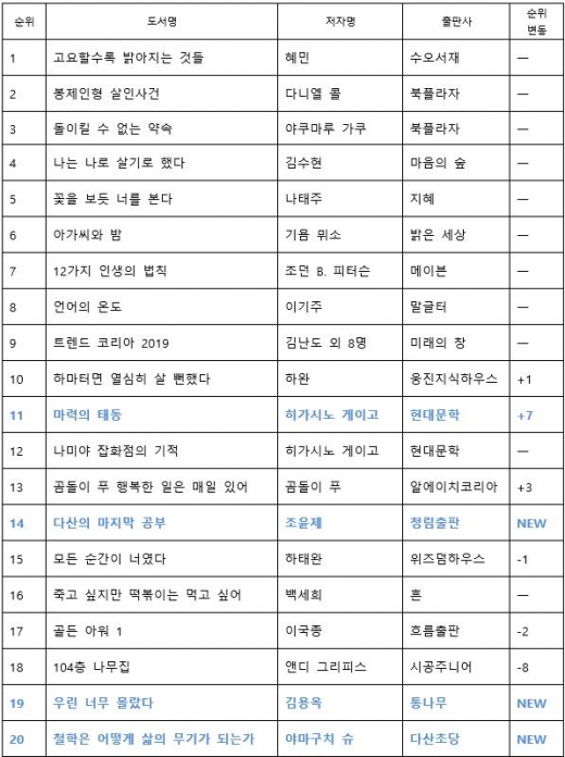 고전으로 마음을 다스린다 '다산의 마지막 공부'… 베스트셀러 진입