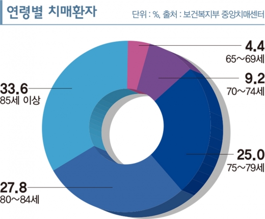 치매환자 조호비용 ‘연간 2100만원’ 아시나요