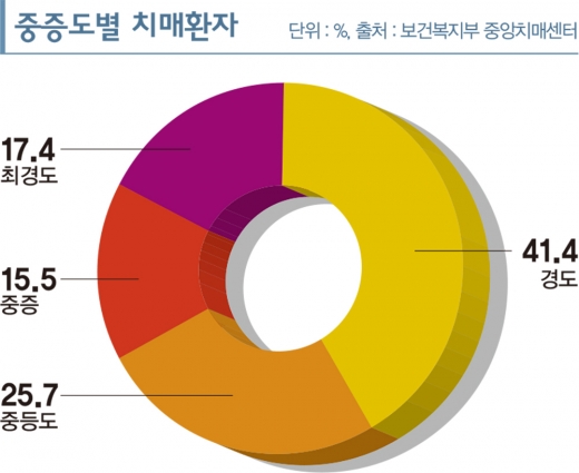 치매환자 조호비용 ‘연간 2100만원’ 아시나요