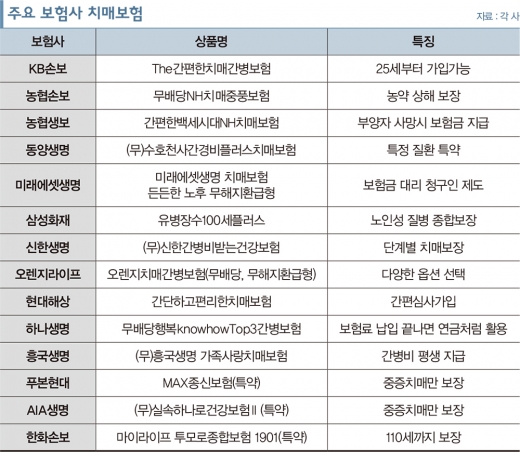 쏟아지는 치매보험… ‘이것’만 기억하세요
