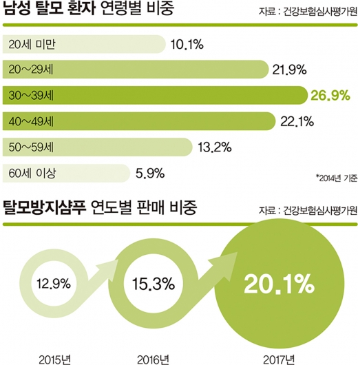 예고 없는 불청객, ‘탈모환자 1000만’ 시대