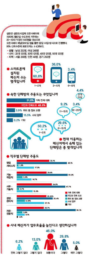 깨똑깨똑깨똑… 당신의 ‘단톡방’은 몇개인가요?