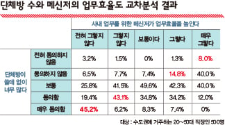 깨똑깨똑깨똑… 당신의 ‘단톡방’은 몇개인가요?