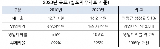 대한항공 2023년 목표. /사진=대한항공