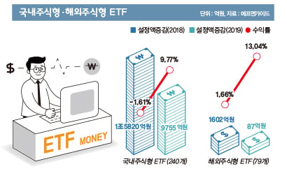 45조원… ‘돈 되는 하마’로 성장한 ETF시장