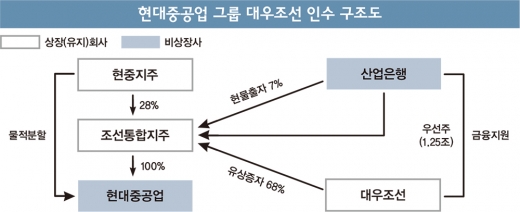 14조원 쏟아부은 대우조선, 매각 마침표 찍을까