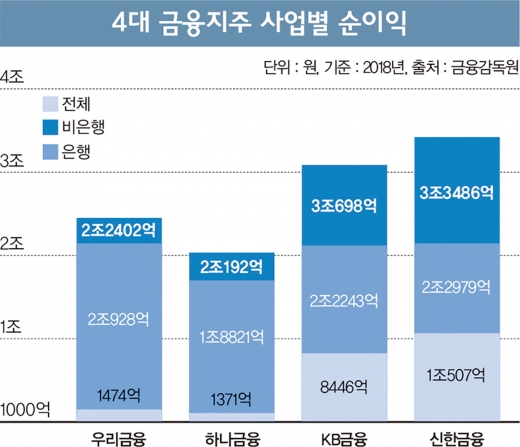 ‘똘똘한 자회사’가 미래다… 금융지주, M&A 대전 시작
