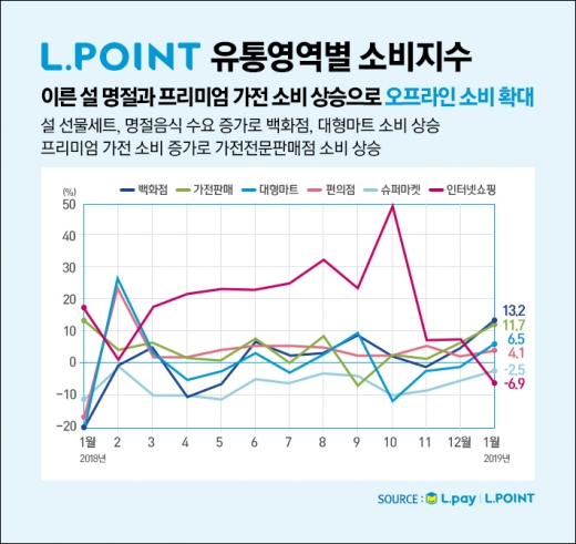 1월 L.POINT 소비지수_유통영역별 소비지수 @머니S MNB, 식품 외식 유통 · 프랜차이즈 가맹 & 유망 창업 아이템의 모든 것