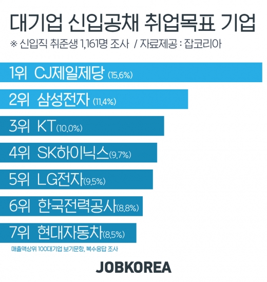 /사진=잡코리아