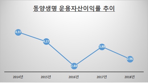 /자료: 동양생명 / 단위: %