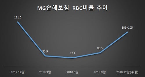 자료: MG손해보험 / 단위: %