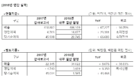 차바이오텍 연결 재무제표 표./사진=차바이오텍