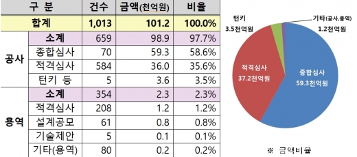 발주유형별 계획. /자료=LH