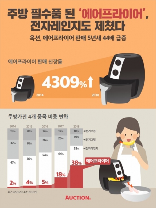 /이미지=옥션 @머니S MNB, 식품 외식 유통 · 프랜차이즈 가맹 & 유망 창업 아이템의 모든 것