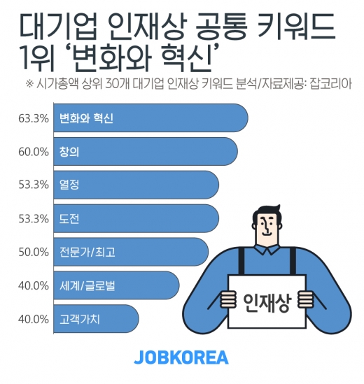 /사진=잡코리아