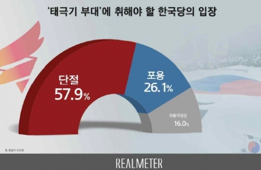/자료=리얼미터