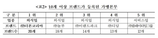 프랜차이즈 브랜드 6천개, 가맹점 24만개 시대 돌입