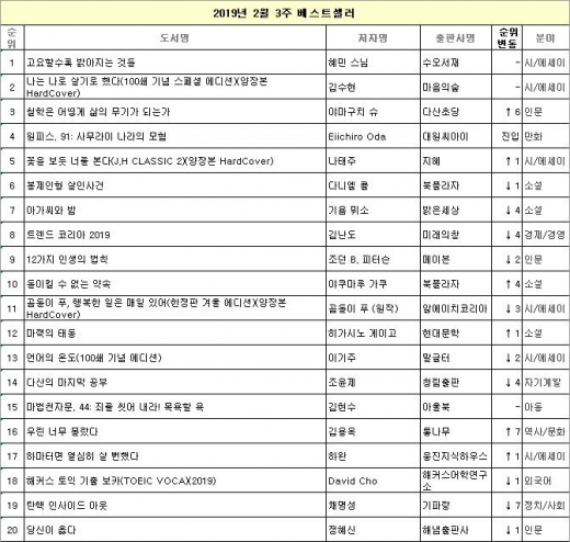 50대 남성의 선택, 김용옥 신간 '우린 너무 몰랐다' 7계단 상승