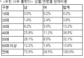 50대 남성의 선택, 김용옥 신간 '우린 너무 몰랐다' 7계단 상승