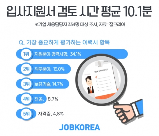 /사진=잡코리아