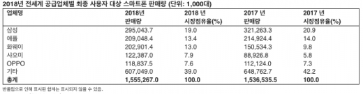/자료=가트너