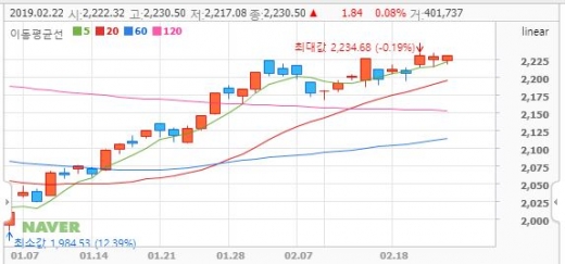 코스피지수. /사진=네이버 캡처