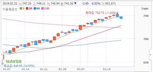 코스닥지수. /사진=네이버 캡처
