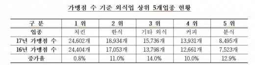/ 공정위 제공 @머니S MNB, 식품 외식 유통 · 프랜차이즈 가맹 & 유망 창업 아이템의 모든 것