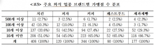 프랜차이즈 음식점, 평균 4년 7개월 운영